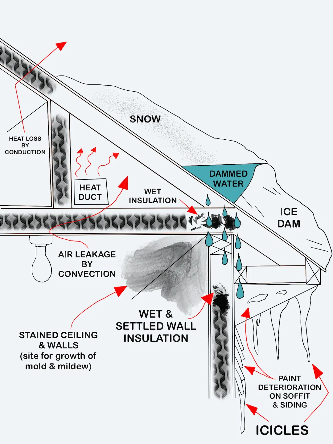 diagram showing ice dam formation on a roof with labeled effects and causes